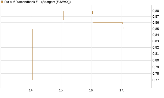 Put auf Diamondback Energy, Inc. - Commmon Stock [J.P. Morgan Structured Products B.V.] Chart