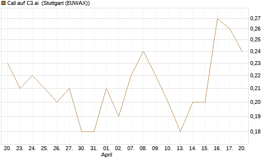 Call auf C3.ai [J.P. Morgan Structured Products B.V.] Chart