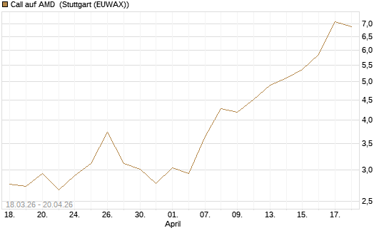 Call auf AMD [J.P. Morgan Structured Products B.V.] Chart