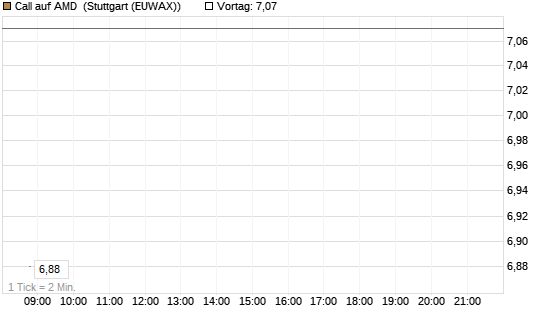 Call auf AMD [J.P. Morgan Structured Products B.V.] Chart