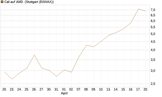 Call auf AMD [J.P. Morgan Structured Products B.V.] Chart