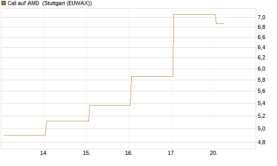 Call auf AMD [J.P. Morgan Structured Products B.V.] Chart