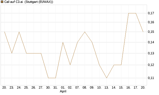 Call auf C3.ai [J.P. Morgan Structured Products B.V.] Chart