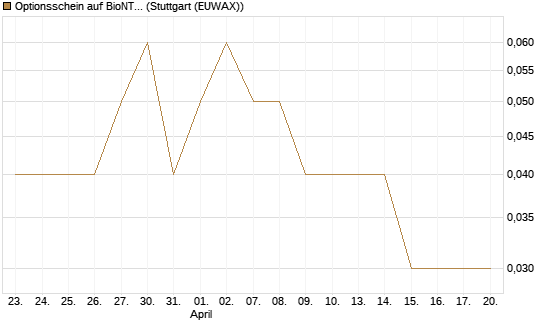 Optionsschein auf BioNTech ADR [Goldman Sachs Bank Europe SE] Chart