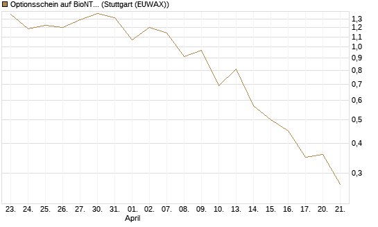 Optionsschein auf BioNTech ADR [Goldman Sachs Bank Europe SE] Chart