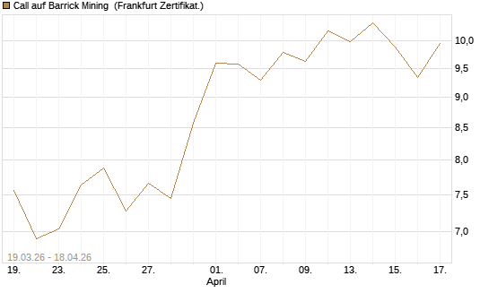 Call auf Barrick Mining [BNP Paribas Emissions- und Handelsges.] Chart