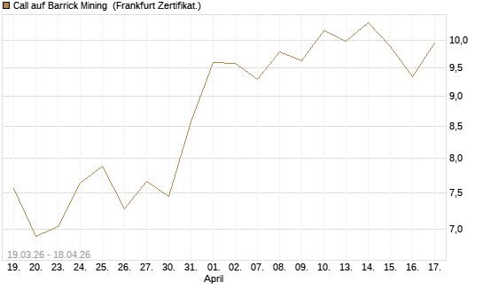 Call auf Barrick Mining [BNP Paribas Emissions- und Handelsges.] Chart