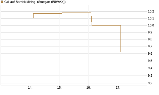 Call auf Barrick Mining [BNP Paribas Emissions- und Handelsges.] Chart