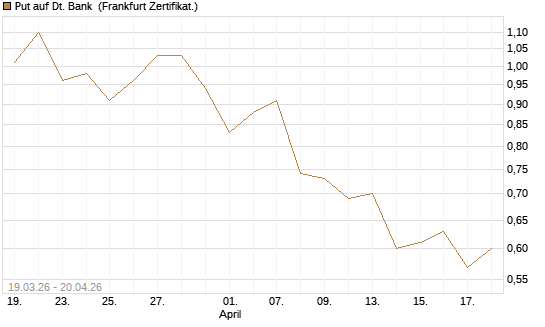 Put auf Dt. Bank [DZ BANK AG] Chart