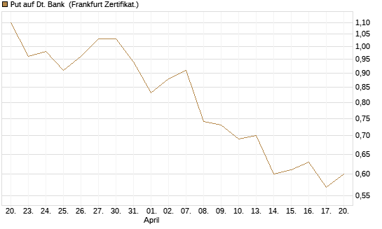 Put auf Dt. Bank [DZ BANK AG] Chart