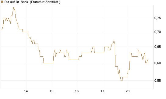 Put auf Dt. Bank [DZ BANK AG] Chart