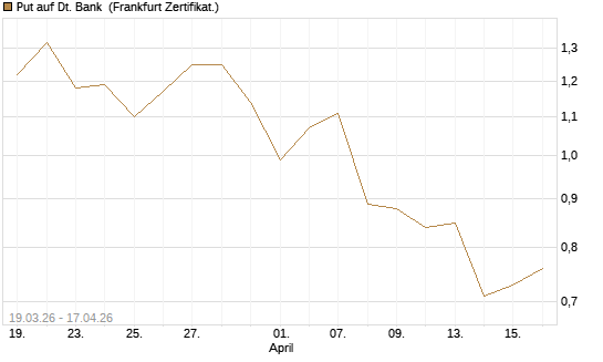 Put auf Dt. Bank [DZ BANK AG] Chart