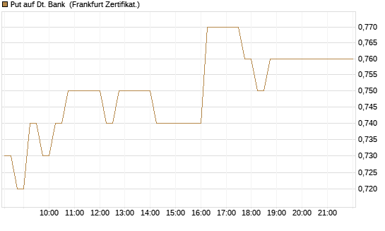 Put auf Dt. Bank [DZ BANK AG] Chart