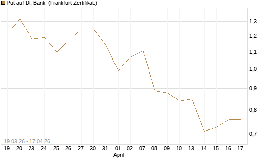 Put auf Dt. Bank [DZ BANK AG] Chart
