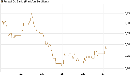 Put auf Dt. Bank [DZ BANK AG] Chart