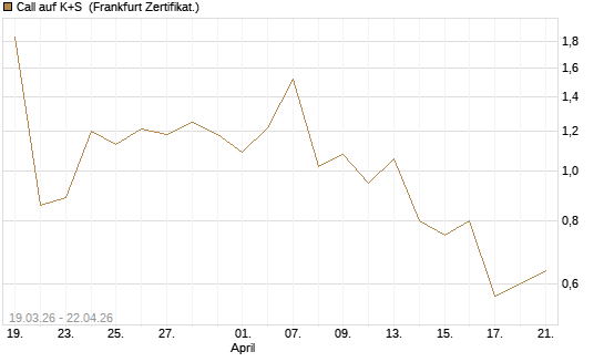 Call auf K+S [UBS AG (London)] Chart