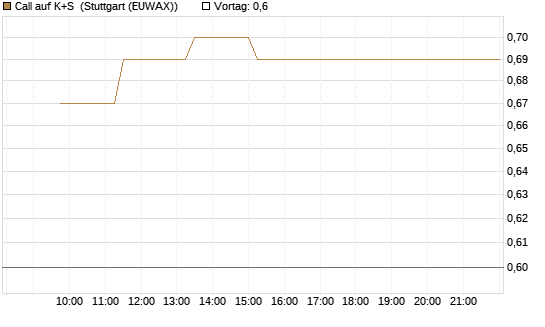 Call auf K+S [UBS AG (London)] Chart