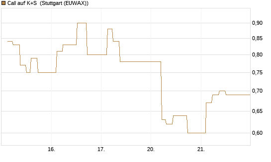 Call auf K+S [UBS AG (London)] Chart