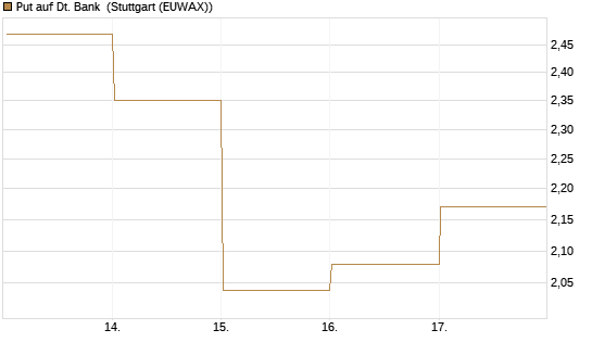 Put auf Dt. Bank [DZ BANK AG] Chart