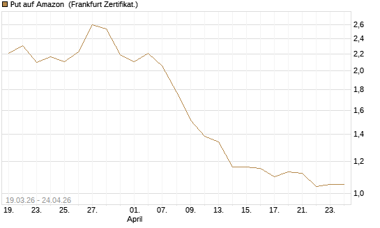 Put auf Amazon [DZ BANK AG] Chart