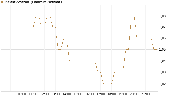 Put auf Amazon [DZ BANK AG] Chart