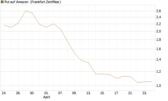 Put auf Amazon [DZ BANK AG] Chart