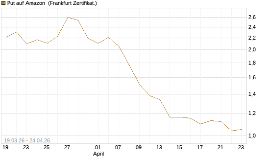 Put auf Amazon [DZ BANK AG] Chart
