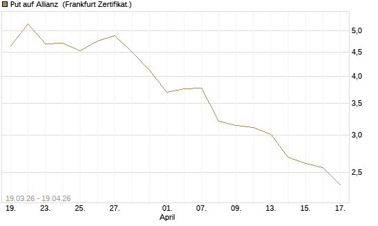 Put auf Allianz [DZ BANK AG] Chart