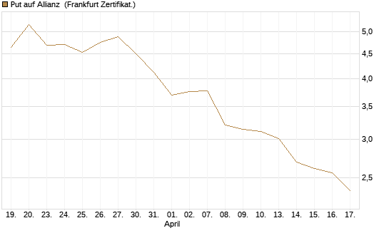 Put auf Allianz [DZ BANK AG] Chart