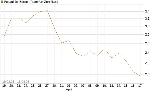 Put auf Dt. Börse [DZ BANK AG] Chart
