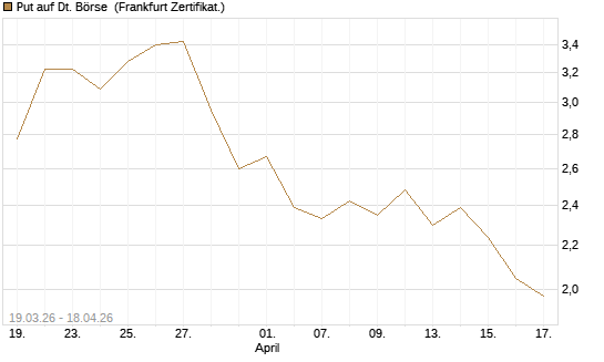 Put auf Dt. Börse [DZ BANK AG] Chart