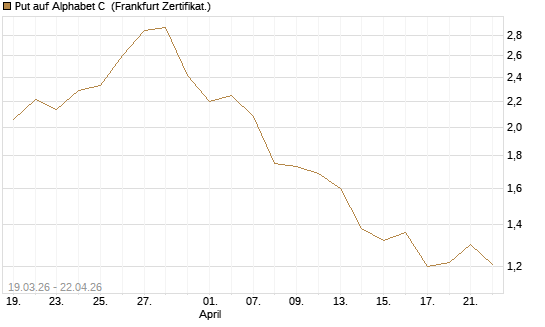Put auf Alphabet C [DZ BANK AG] Chart
