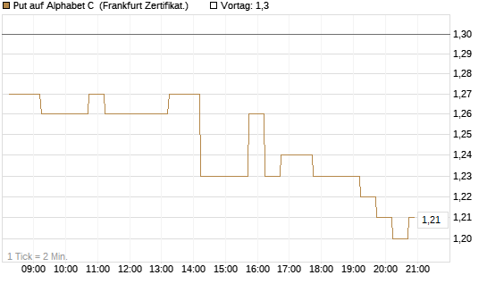 Put auf Alphabet C [DZ BANK AG] Chart