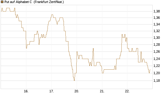 Put auf Alphabet C [DZ BANK AG] Chart