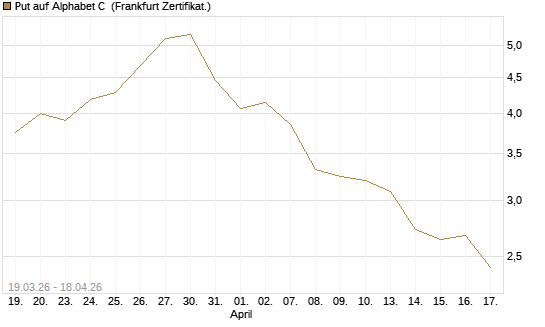 Put auf Alphabet C [DZ BANK AG] Chart