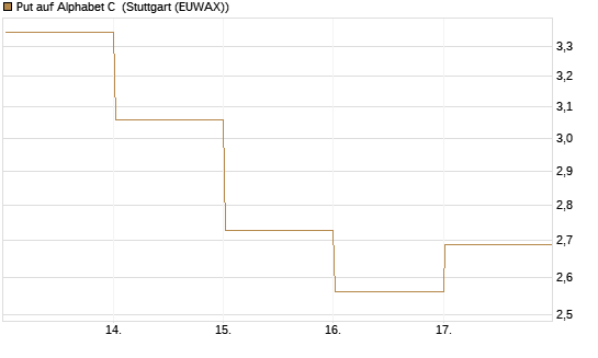 Put auf Alphabet C [DZ BANK AG] Chart