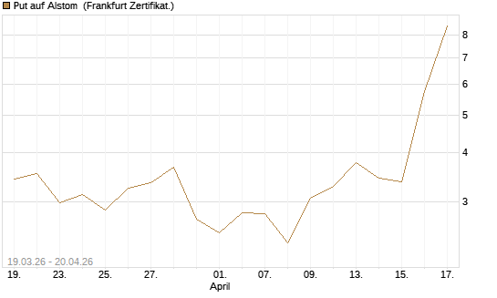 Put auf Alstom [Vontobel] Chart