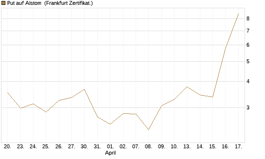 Put auf Alstom [Vontobel] Chart