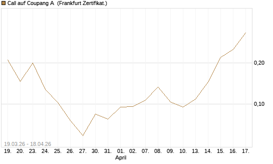 Call auf Coupang A [Vontobel] Chart