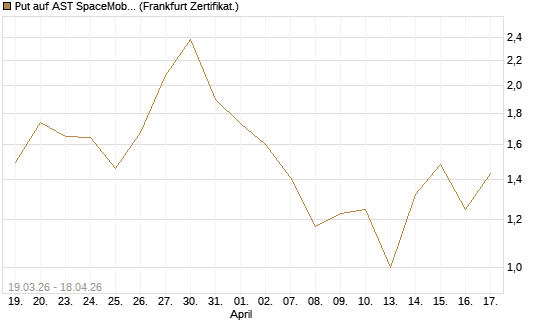 Put auf AST SpaceMobile Inc [Vontobel] Chart