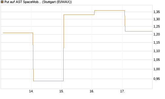 Put auf AST SpaceMobile Inc [Vontobel] Chart