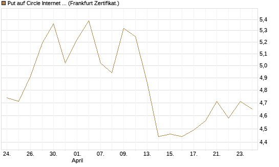 Put auf Circle Internet Group Inc. [Ordinary Shares - Class A] [Vontobel] Chart