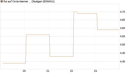 Put auf Circle Internet Group Inc. [Ordinary Shares - Class A] [Vontobel] Chart