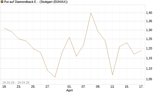 Put auf Diamondback Energy, Inc. - Commmon Stock [J.P. Morgan Structured Products B.V.] Chart