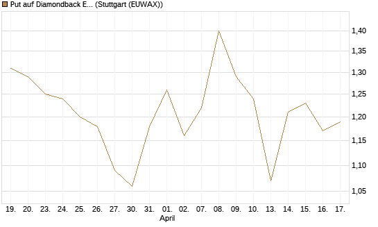 Put auf Diamondback Energy, Inc. - Commmon Stock [J.P. Morgan Structured Products B.V.] Chart