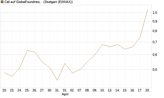 Call auf GlobalFoundries [J.P. Morgan Structured Products B.V.] Chart