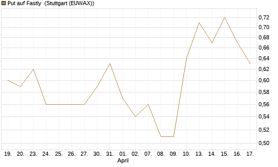 Put auf Fastly [J.P. Morgan Structured Products B.V.] Chart