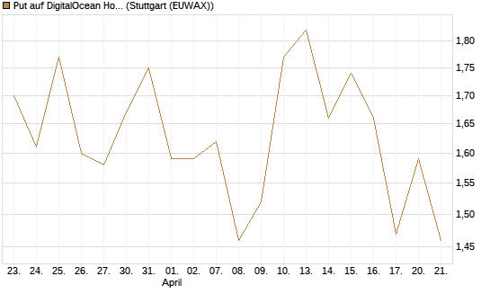 Put auf DigitalOcean Holdings [J.P. Morgan Structured Products B.V.] Chart