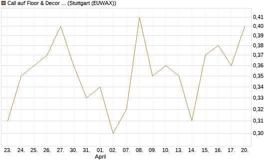 Call auf Floor & Decor Holdings [J.P. Morgan Structured Products B.V.] Chart