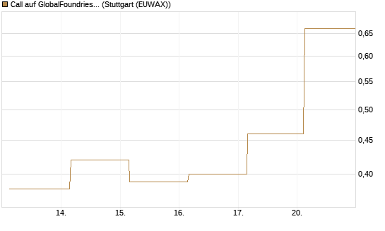 Call auf GlobalFoundries [J.P. Morgan Structured Products B.V.] Chart